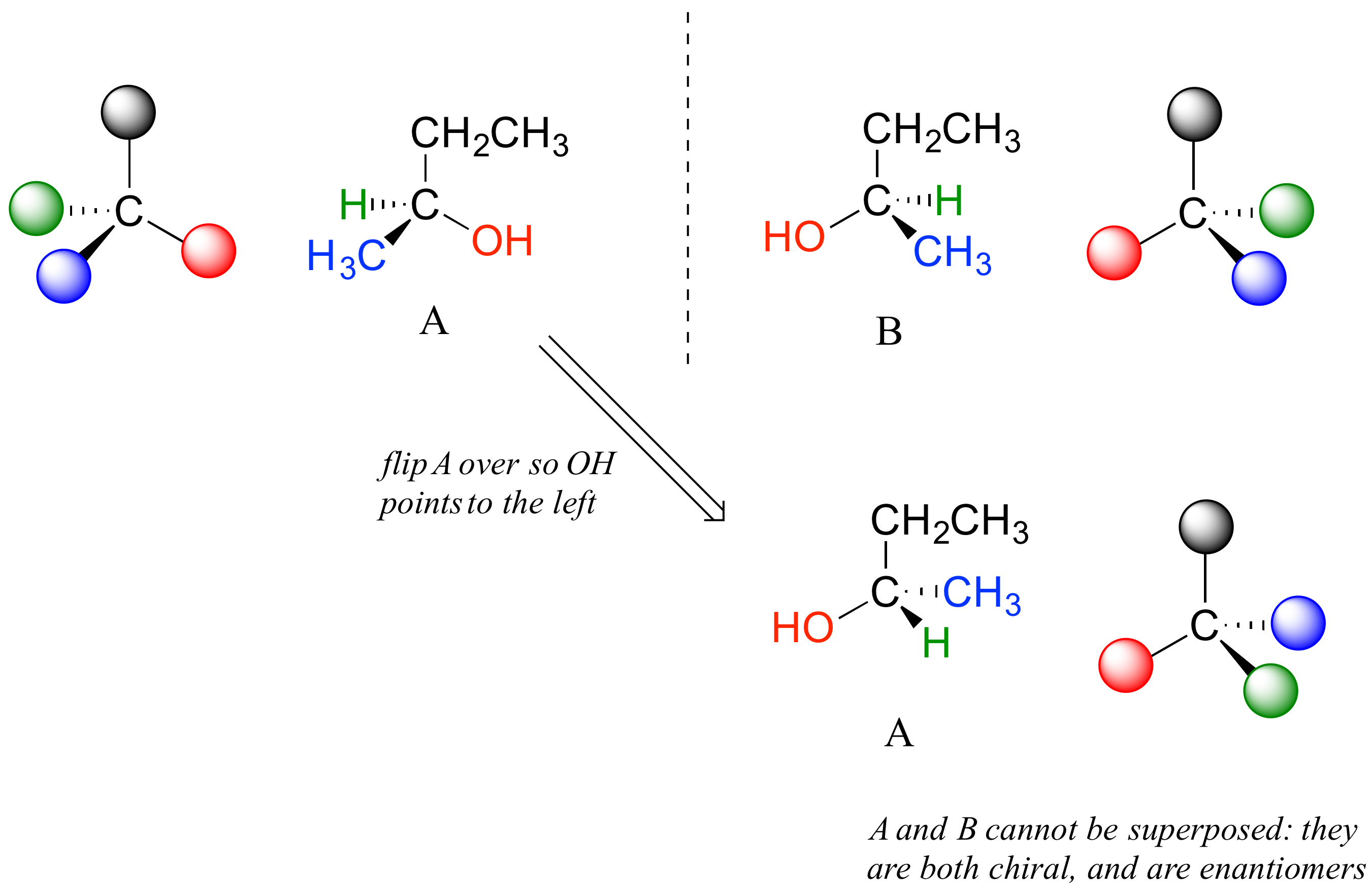 Structure A shows carbon 2 of 2-butanol connected by regular lines to OH (to the right) and to CH2CH3 (above), by a solid wedge to CH3 and by a dashed line to H (both to the left). The mirror image is shown, with CH2CH3 above, OH to the left, CH3 and H to the right. Flipping or turning structure A produces a structure which can not be superimposed on B, therefore A and B are enantiomers.