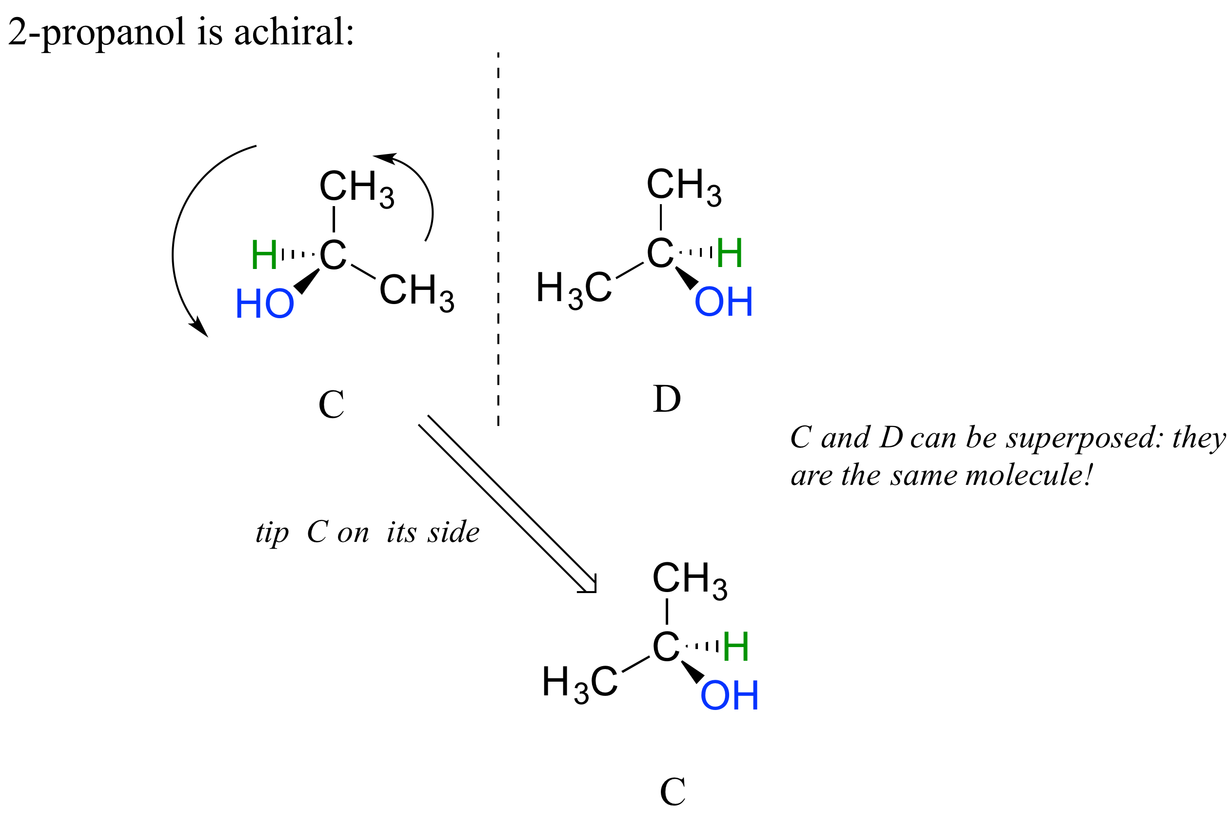2-propanol is shown with groups oriented around carbon 2 as in structures C and D in an earlier figure. In structure C, at carbon 2 the OH group is attached by a solid wedge and H by a dashed wedge (both to the left). Two CH3 groups are also connected by regular lines (up, and right). The mirror image is structure D, with CH3 groups (above to the left) and OH (right, solid wedge) and H (right, dashed wedge). When C is flipped or turned we find structure C is superimposable on D: they are the same molecule.