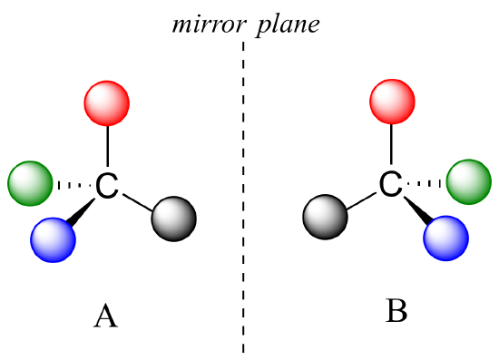 Two models separated by a vertical dashed line representing a mirror plane. Model A on the left side of the image shows a C bonded by single bonds to four colored balls (black, red, green and blue), arranged tetrahedrally. The black (to the right) and red balls (above C) are in the plane of the paper with bonds drawn as regular lines, blue (to the left) bonded with a solid wedge and green (also left) bonded with a dashed wedge. The solid wedge indicates the bond comes forward out of the plane of the page, the dashed wedge indicates a bond going back behind the plane of the page. In the mirror image molecule right of the dashed line we see the same atoms and connections, with the black to the left of C, red (above), blue (to the right) with a solid wedge and green (to the right) with a dashed wedge.