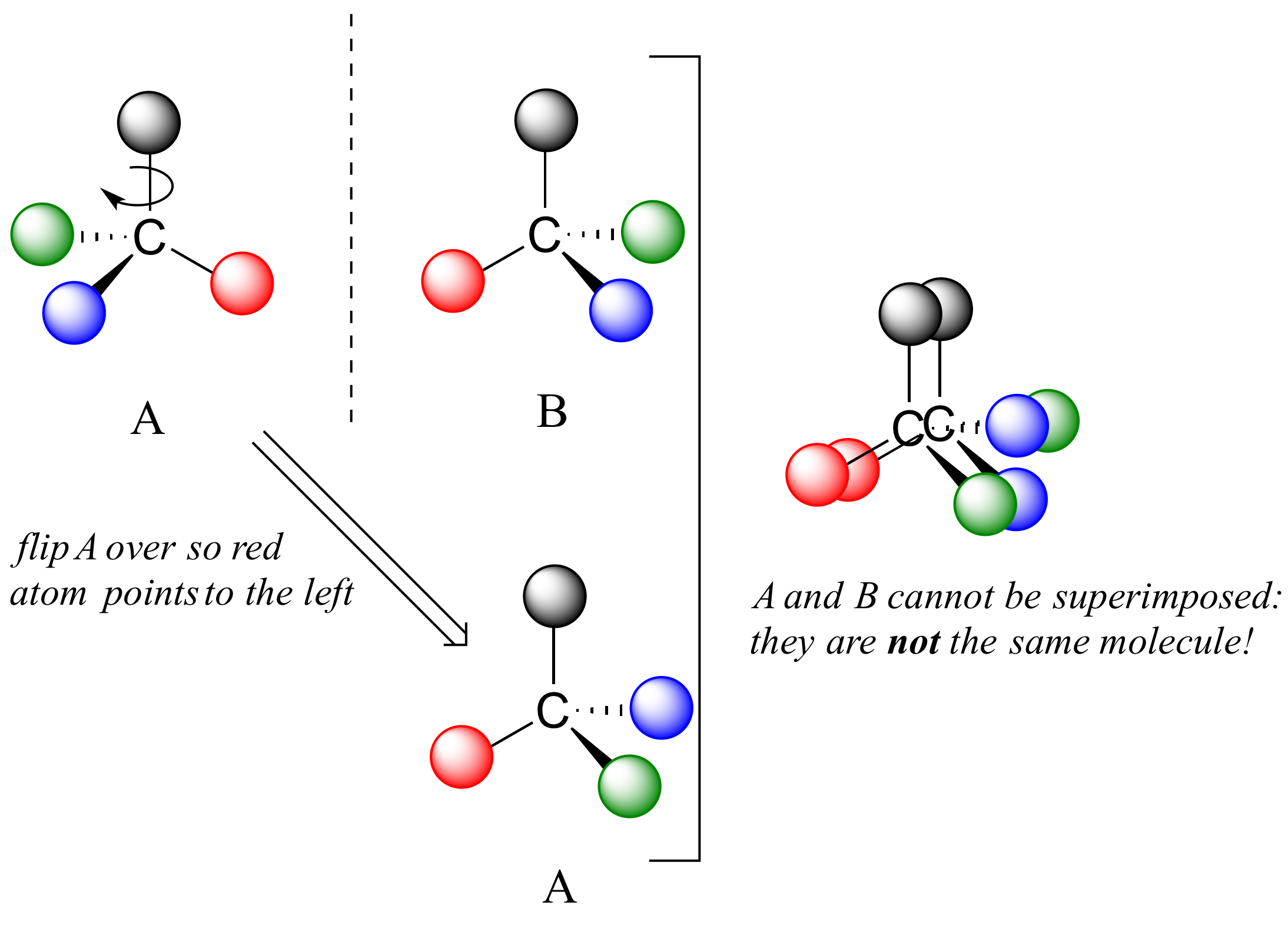 Models A and B from the earlier figure are shown again: This diagram shows that flipping structure A results in the red ball placed to the left as in B. The resulting structure has a solid wedge to green and dashed wedge to blue, so the structure is not superimposable with structure B. A and B cannot be superimposed no matter how they are flipped or turned: they are not the same molecule.