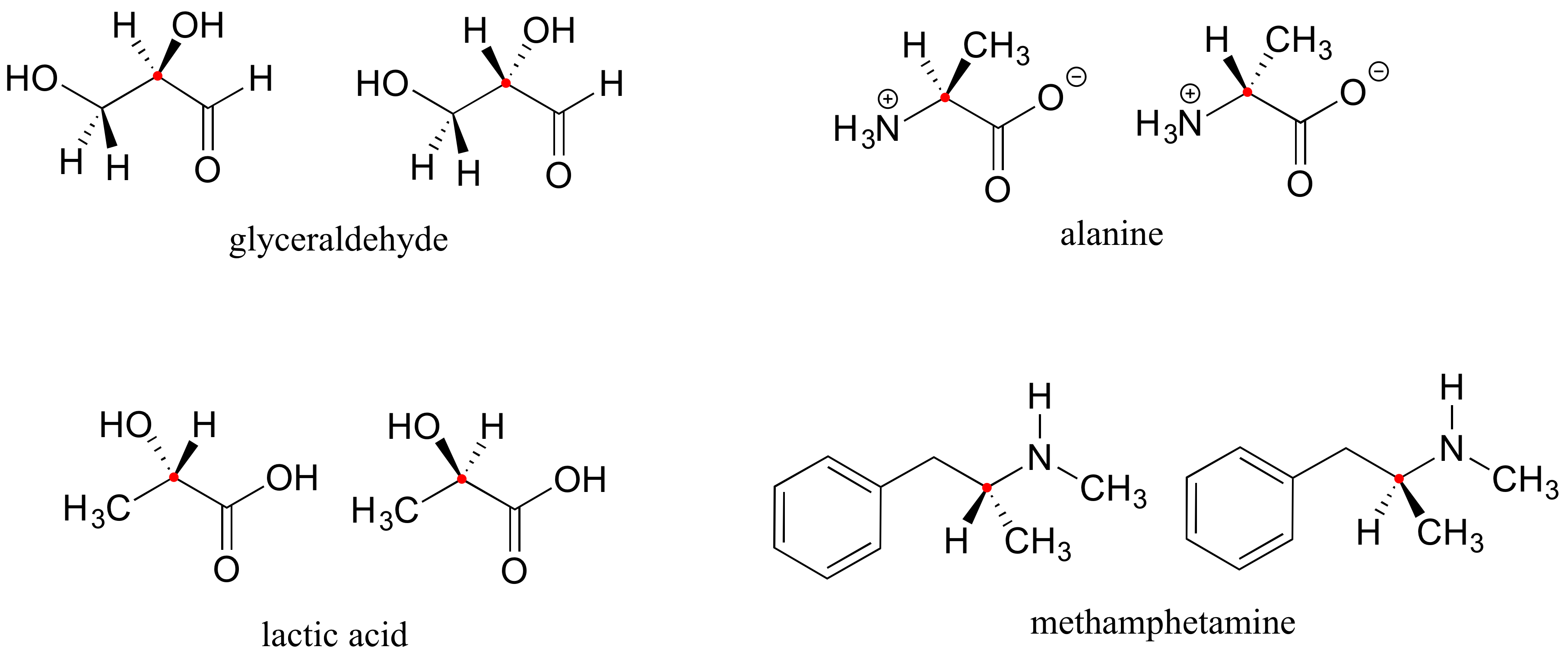 Glyceraldehyde, alanine, lactic acid and methamphetamine are each shown as a pair of enantiomers. In each case a chiral carbon is marked with a red dot. Each structure has 2 of 4 connecting groups to this carbon drawn in the plane of the paper, and one group drawn in front of the plane, another drawn behind. The pairs of structures (2 glyceraldehyde structures for example) have these two groups positioned differently. Each pair thus shows a pair of enantiomers.