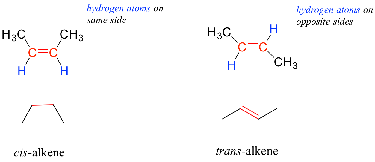 Two alkenes are shown, each with both a structural formula and a line-bond structure. The first has a carbon to carbon double bond arranged in the cis configuration. Note the H atoms on the alkene carbons are on the same side of the double bond. The second shows a structure in a trans configuration, with H atoms on opposite sides.