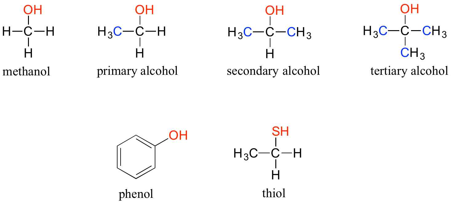 A variety of 5 alcohols are shown with names and structural formulas, as well as a thiol. They are the 1 carbon alcohol methanol, the primary alcohol ethanol, a secondary alcohol 2-propanol, a tertiary alcohol 2-methyl-2-propanol, the aromatic alcohol phenol, and ethane thiol.