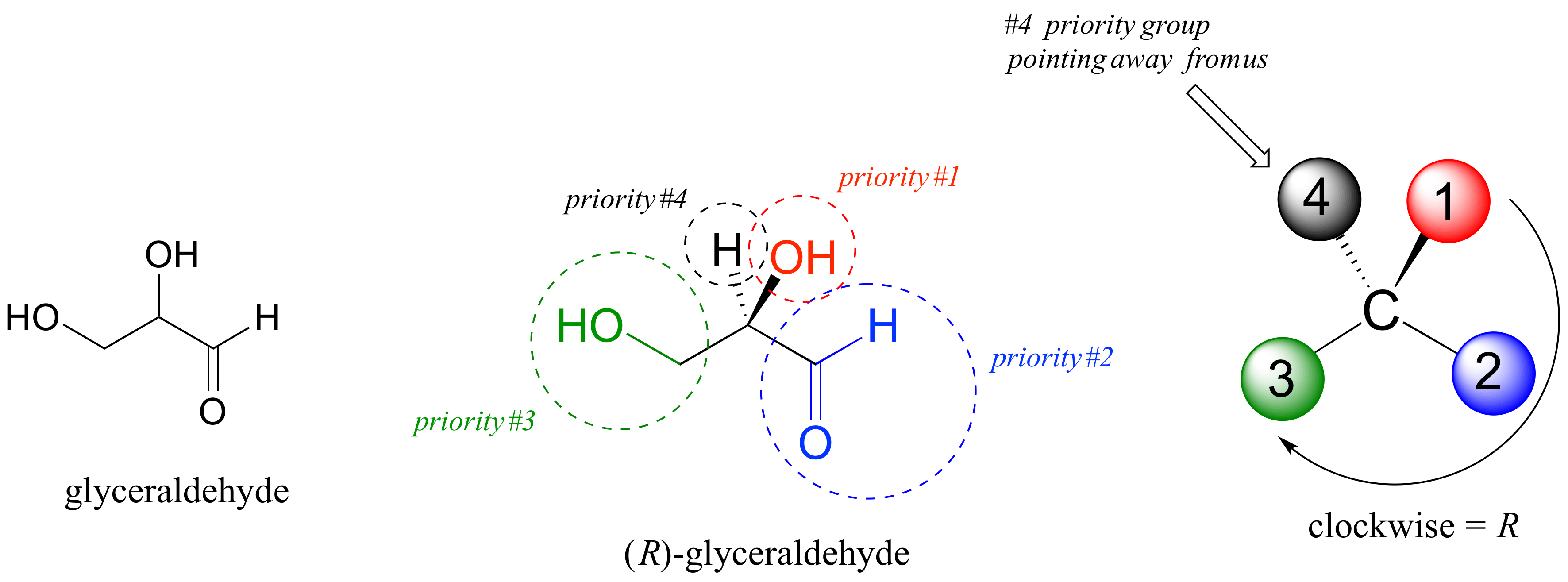A 3 carbon structure with a double bond to oxygen at carbon 1, and OH groups at each of carbons 2 and 3, has the common name glyceraldehyde. Carbon 2 is shown with color coded groups surrounding it: the H as a dashed wedge in black, the OH as a solid wedge in red, the CH2OH with bonds as normal lines in green and the carbon double bonded to O and an H also as normal lines in blue. With the lowest priority group (H) given the dashed wedge, traveling from the red to blue to green groups provides a clockwise progression. Hence the chiral carbon is in the R configuration.