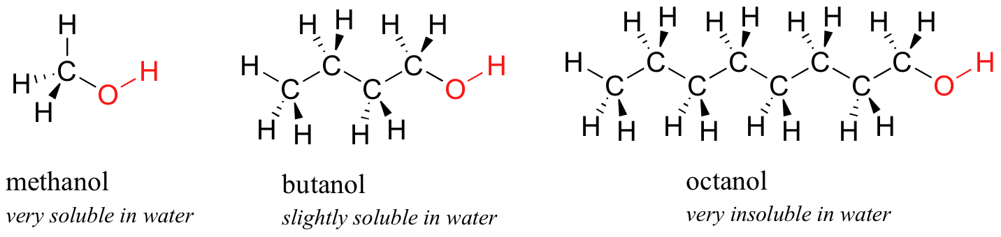 Structural formulas are provided for methanol (very soluble in water), butanol (slightly soluble in water) and octanol (very insoluble in water).