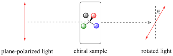 A chiral sample is shown in a box with polarized light traveling through it. To the right of the box is an arrow showing how light is rotated. The arrow is pointed slightly right from the vertical and the angle made between the shaft of the arrow and a vertical line is labeled as alpha.