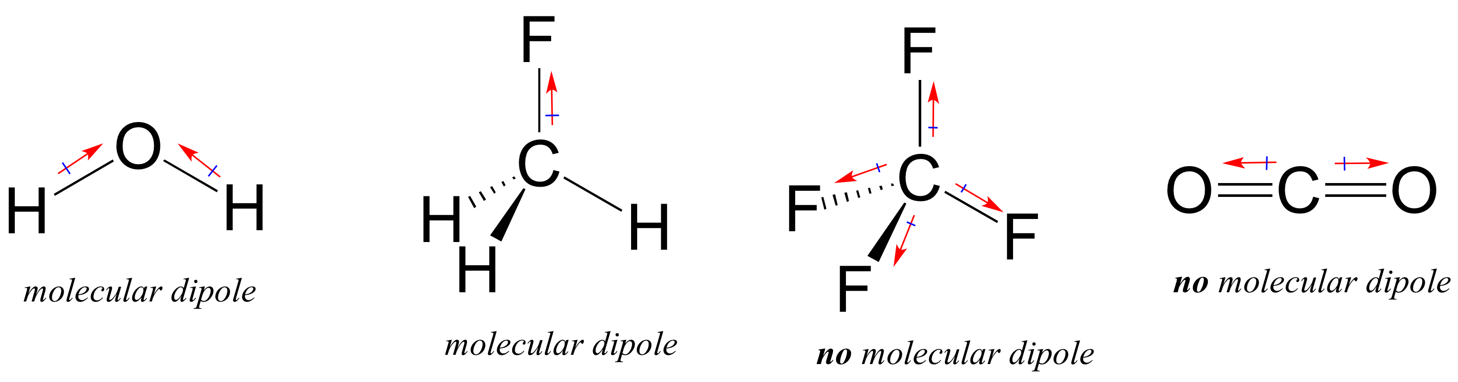 A set of structural formulas with bond dipoles indicated and each labeled as containing a molecular dipole or not. In order: H2O, water, shown with 2 bond dipoles and a molecular dipole. Second, fluoromethane, shown with one bond dipole and a molecular dipole. Third, tetrafluoromethane, with 4 bond dipoles in opposing directions and thus no molecular dipole. Finally, carbon dioxide, with 2 bond dipoles in opposing directions and thus no molecular dipole.