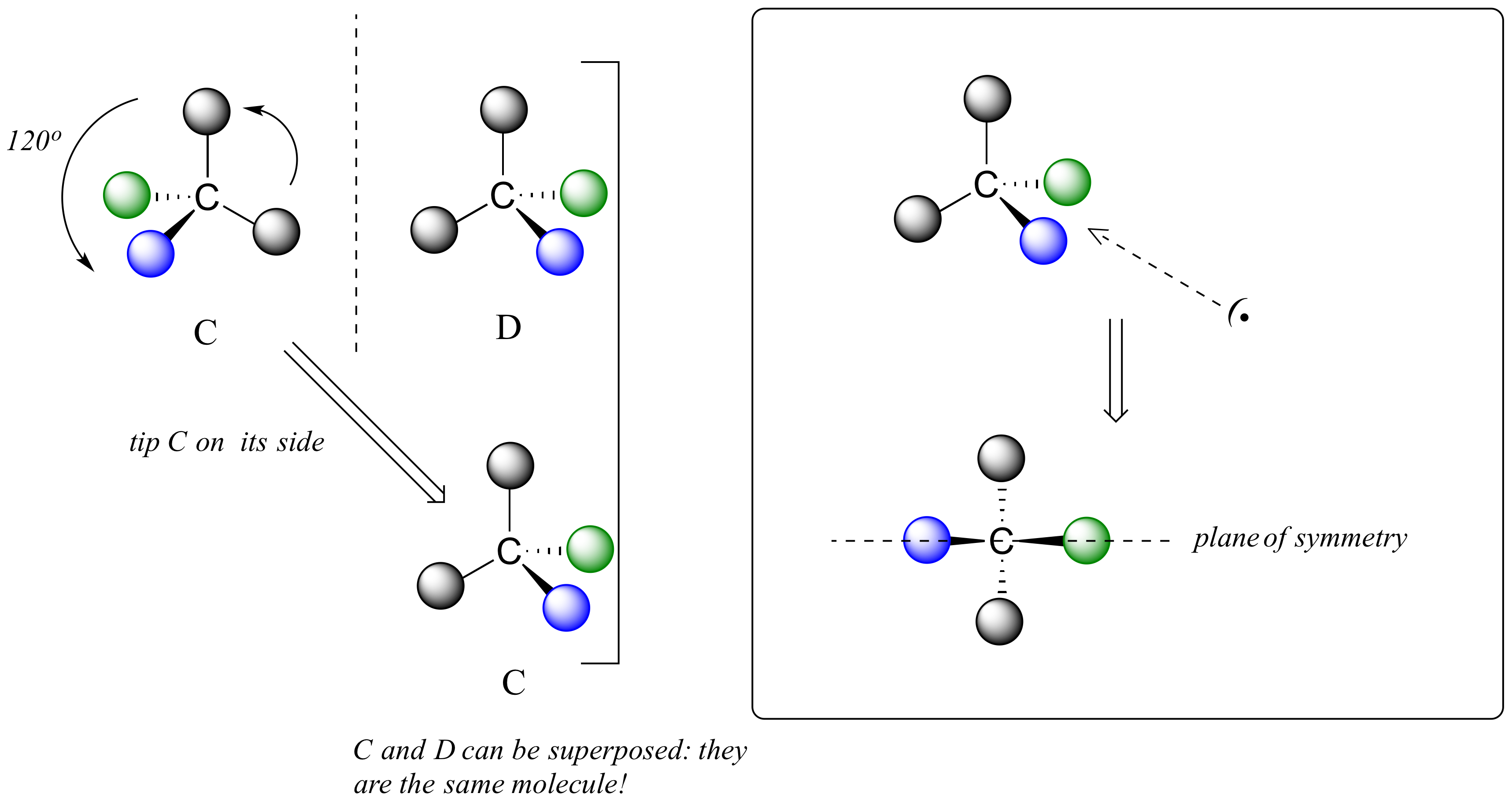 Two structures similar to A and B are shown, these are C and D. In these models the central carbon is surrounded by 2 grey balls, with bonds drawn as regular lines. Structure C has a blue sphere connected by a wedge and a green ball connected by a dashed wedge. Structure D is the mirror image of C. Flipping C (shown) gives a structure which is superimposable on structure D, and thus structures C and D are identical. C and D are the same molecule. An internal plane of symmetry is also shown within this molecule, bisecting the green and blue spheres and the central carbon..