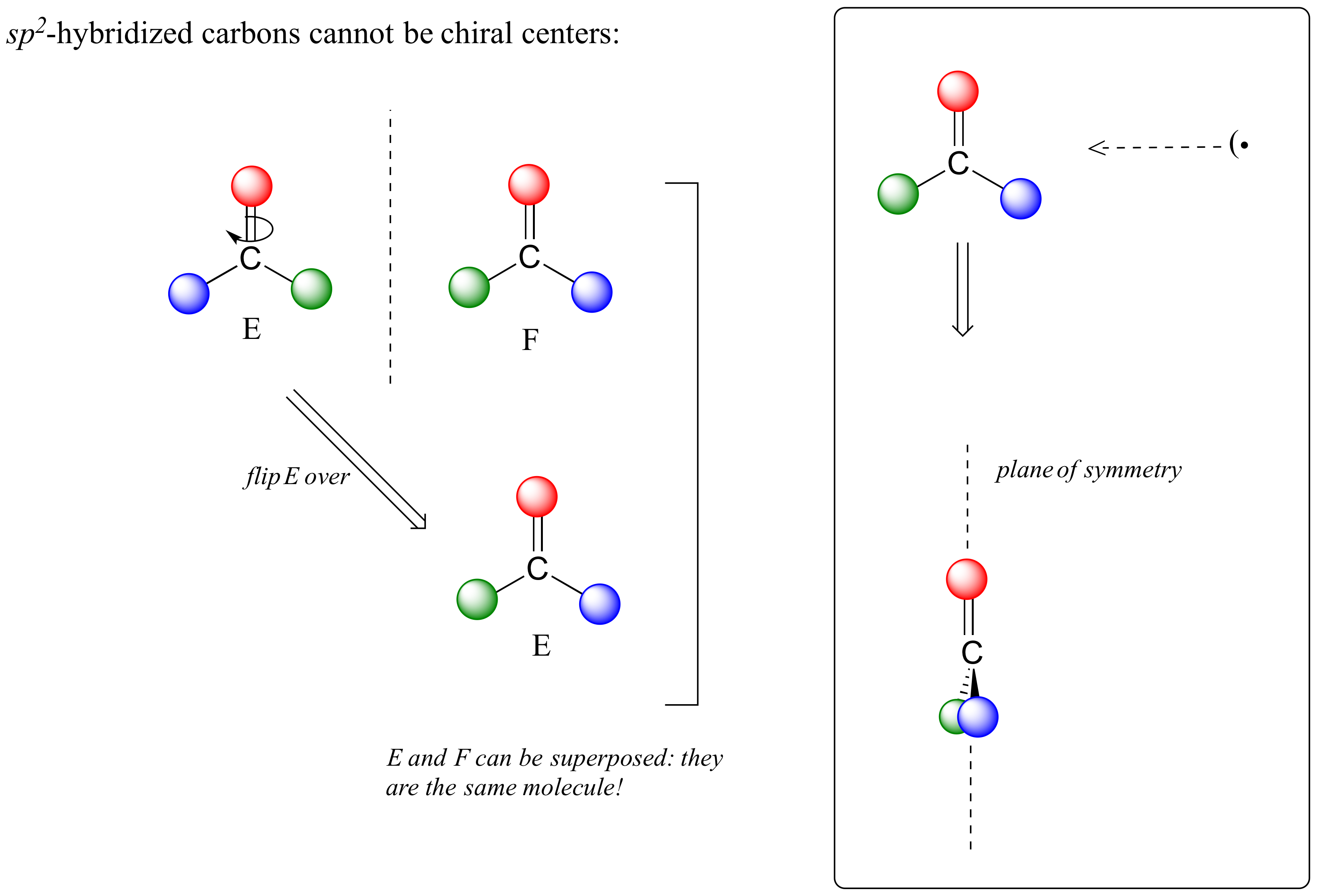 Structures E and F show carbon bonded to 3 balls: red, blue and green. The geometry is trigonal planar, with all balls in the plane of the paper. Structure E has the blue ball to the left and green to the right, in its mirror image F the blue ball is to the right and green is to the left. When E is flipped the resulting structure is superimposable with F. E and F are the same molecule. An internal mirror plane can be identified that bisects all 4 atoms..