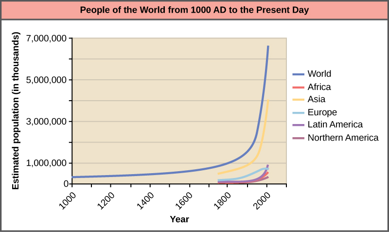 Graph plots the world population growth from 1000 AD to the present. The curve starts out flat and then becomes increasingly steep. A sharp increase in population occurs around 1900 AD. In 1000 AD the population was around 265 million. In 2000 AD it was around 6 billion.