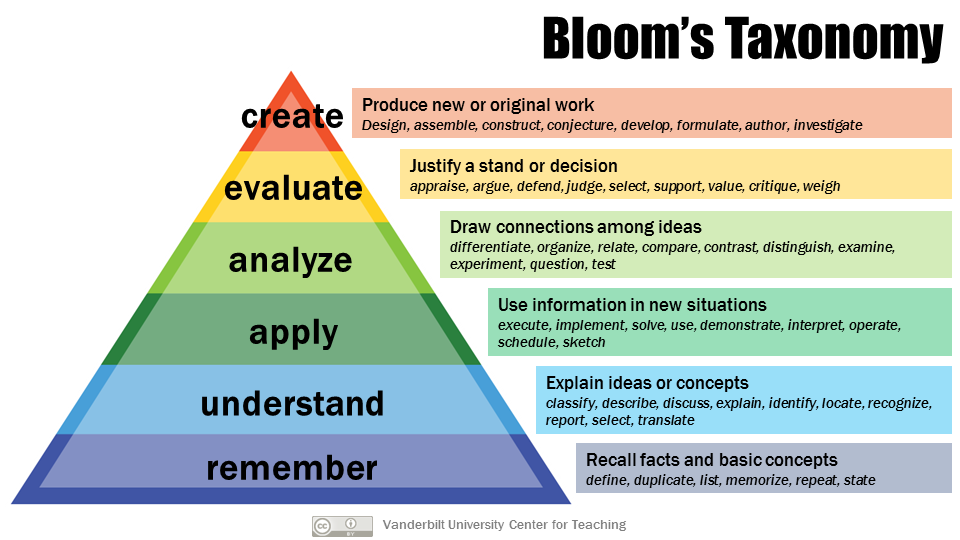 This diagram shows a triangle broken into equally thick horizontal sections, creating a large area section on the bottom moving up to successively smaller area sections toward the top. The sections are labeled with the cognitive levels of Bloom's Taxonomy and descriptions of the labels. From top to bottom the sections are: remember (recall facts and basic concepts), understand (explain ideas or concepts), apply (use information in new situations), analyze (draw connections among ideas), evaluate (justify a stand or decision), create (produce new or original work).