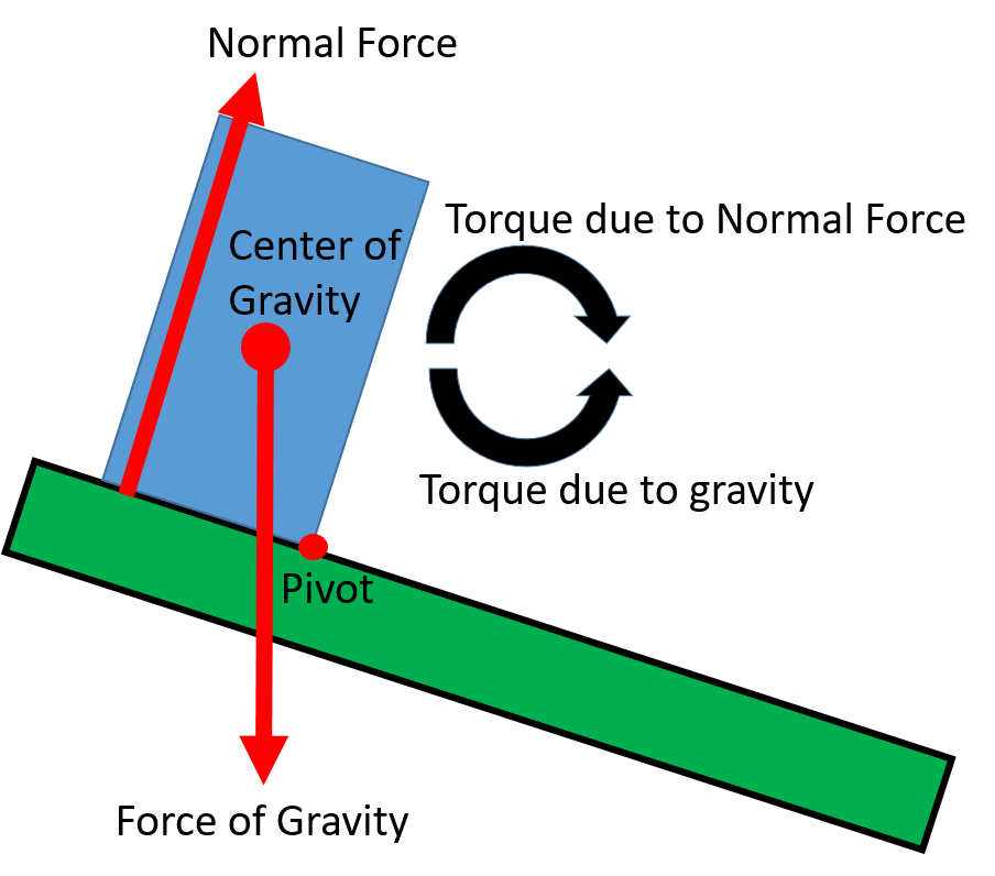 A box sits with its bottom flush against sloping ground. An arrow labeled normal force points upward from bottom of the box on the uphill side. An arrow labeled force of gravity points downward from the center of the box. The downhill bottom corner of the box is labeled as pivot. A rightward curved arrow is labeled torque due to normal force. An equal size, but oppositely curved arrow is labeled torque due to gravity.