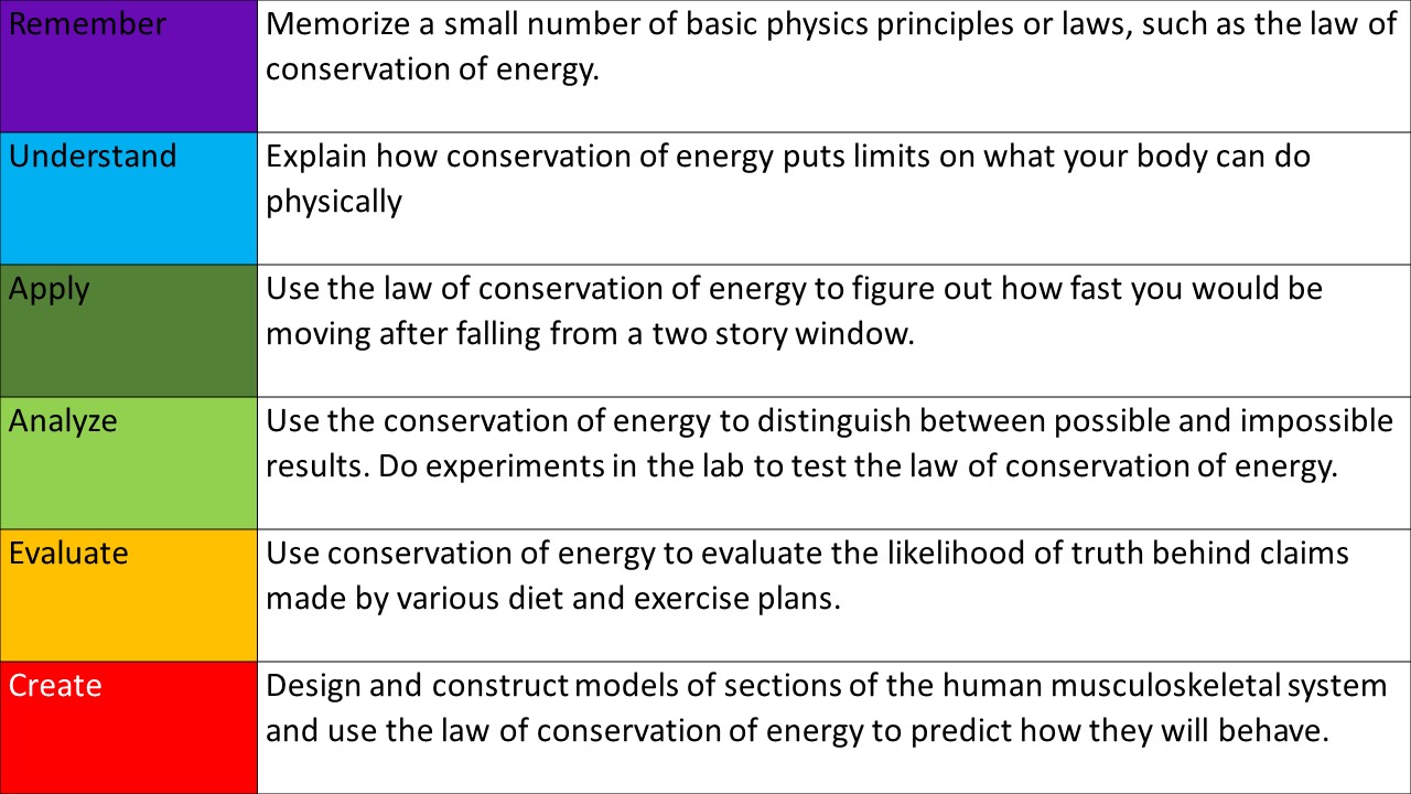 The first column of a table contains the same color-coded labels as the blooms taxonomy triangle. Example situations are described in the second column. From top to bottom: Remember: Memorize a small number of basic physics principles or laws, such as the principle of conservation of energy. Understand: Explain how conservation of energy puts limits on what your body can do physically. Apply: use the principle of conservation of energy to figure out how fast you would be moving after falling from a two story building. Analyze: Use conservation of energy to distinguish between plausible and implausible results. Do experiments in the lab to test the principle of conservation energy. Evaluate: Use conservation of energy to evaluate the likelihood of truth behind claims made by various diet and exercise plans. Create: Design and construct models of sections of the human musculoskeletal system and use conservation of energy to predict how they will behave. 