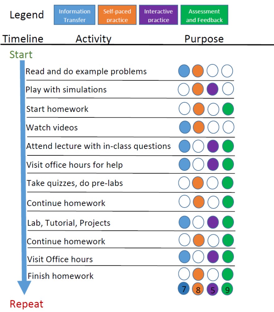 A timeline of an example study cycle. The order of activities is: read, play with simulations, start homework, watch videos, ask question in lecture, visit office hours, take quizzes and do pre-labs, continue homework, work on labs, tutorials, and projects, continue homework, visit office hours, finish homework, repeat. Each stage of the cycle fulfills one or more of the following tasks: information transfer, self-paced practice, interactive practice, assessment and feedback.