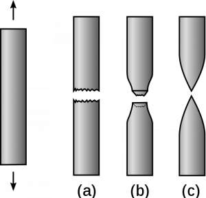 A drawing of rod of unknown material is shown with force arrows indicating the rod is under tension. Three drawings of outcomes of stretching the rod are shown. (a) the rod fractures without noticeable deformation. (b) The rod fractures after stretching and thinning. (c) The rod fractures after significant stretching and thinning.
