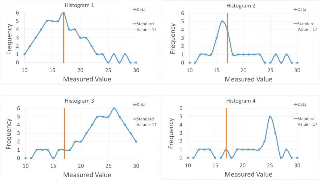 Each histogram has measurement value plotted on the horizontal axis and frequency of occurrence for each value on the vertical axis. Each histogram has a vertical line crossing measurement value 17 to indicate the accepted standard value of this measurement. Histogram 1 has peak frequency of 6 near value 17 and frequencies greater than 2 between values 12 and 22. Histogram 2 has a maximum near a value of 16 and no frequency greater than 2 outside the range of values 15 to 18. Histogram 3 has a maximum near 26 and frequencies greater than two between value 22 and 30. Histogram 4 has a maximum near a value of 25 and has frequency greater than 2 between values 24 and 26.