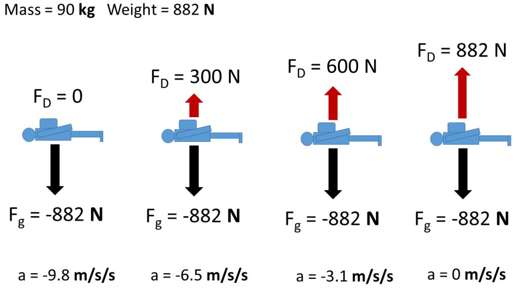 Free body diagrams showing the vertical forces of drag and gravity and resulting acceleration on a person at four times during a skydive from initial drop to terminal velocity. For all times the force of gravity is -888 N. The other example values are drag = zero, acceleration = -9.8 m/s/s; drag = 300 N, acceleration = -6.5 m/s/s; drag = 600 N, acceleration = -3.1 m/s/s, drag = 882 N, acceleration = 0.