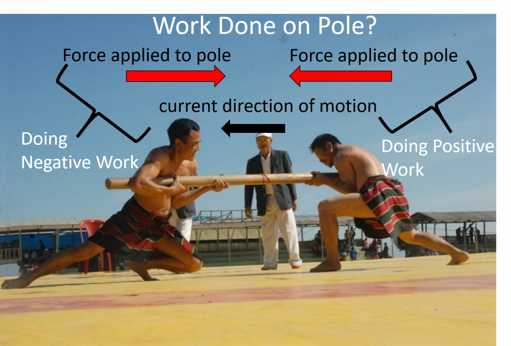 Two people push inwards on opposite ends of a pole, from the right and from the left. The direction of motion is indicated to the left. Therefore the person on the right, applying a leftward force, is doing positive work. The person on the right is doing negative work.