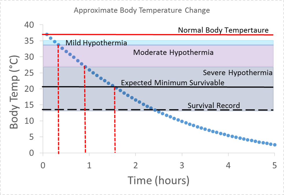 Body temperature in degrees Celsius on the vertical axis and time in hours on the horizontal axis. Starting from normal body temperature, 37 C at time 0, the curve drops to 35 C and moderate hypothermia over about 1/3 hours, reaches 27 C and sever hypothermia after roughly 1 hour and hits the standard minimum survivable body temperature of 20 C at just after 1.5 hours. The record low survived body temperature of just under 15 C is reached in about 2.5 hours.