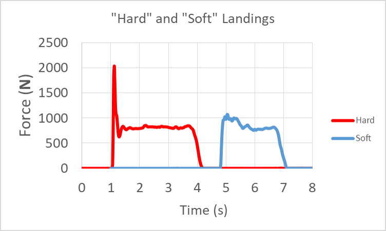 Force vs. time curves: Stiff-leg hard-landing curve starts at zero then spikes to 2000 N for roughly 0.2 s before returning to a constant value near 800 N (bodyweight). Bent-leg, soft-landing starts at zero, jumps to 1000 N, creating a rounded bump roughly 0.4 s wide before returning to roughly 800 N and remaining constant.