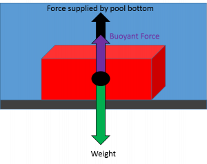 The diagram shows a brick with an arrow labeled "weight" pointing downward from its center. A shorter "buoyant force arrow points upward. A second arrow points upward so that the total length of the upward arrows equals the length of the downward arrow. The second upward arrow is labeled "force supplied by pool bottom."