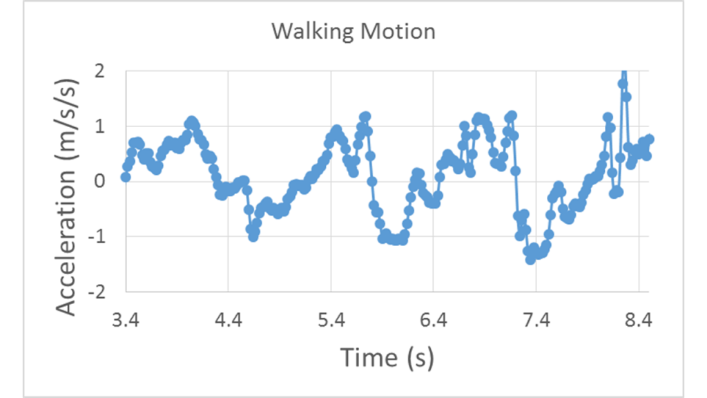 Acceleration vs. time curve starting at 0 m/s/s and increasing quickly to 0.5 m/s/s for roughly 1 s and then dropping back toward zero to begin oscillating between 1 m/s/s and -1 m/s/s with an oscillation period of roughly 1.5 s.