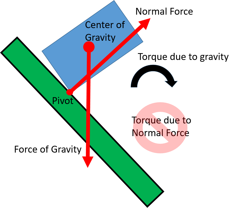 A box is in the process of tipping over on sloping ground. An arrow labeled force of gravity points downward from the center of the box. The downhill bottom corner of the box is labeled as pivot. An arrow labeled normal force points upward from the pivot. A rightward curved arrow is labeled torque due to gravity. Torque due to normal force is slashed through to indicate its absence.
