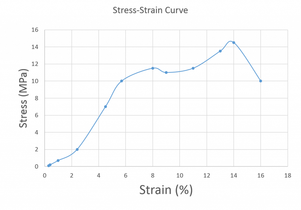 Stress in units of MPa plotted against % strain. The linear region runs from roughly 2.5% and 2 MPa to 5.5% and 10 Mpa.