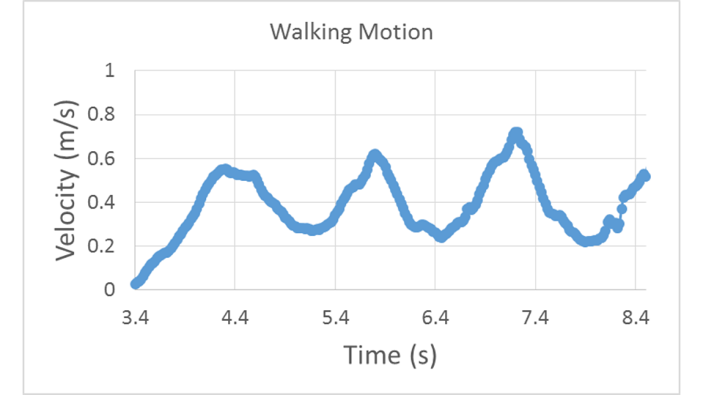 Velocity vs. time curve starting at 0 m/s and increasing linearly to 0.6 m/s over roughly 1 s and then oscillating between 0.6 m/s and 0.2 m/s with an oscillation period of roughly 1.5 s.