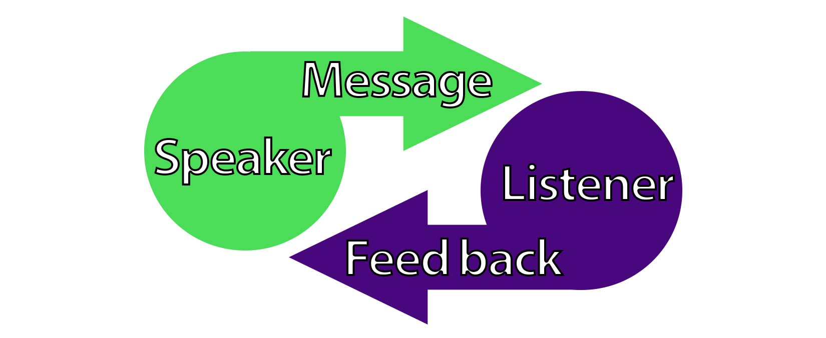 This graph illustrates the internactional model of communication. one side we have a circle labeled "speaker" with an arrow labeled "message" extending towards the second circle. On the opposite side this other circle is labeled "listener" and it has an arrow labeled "feedback" which points back towards the circle labeled "speaker."