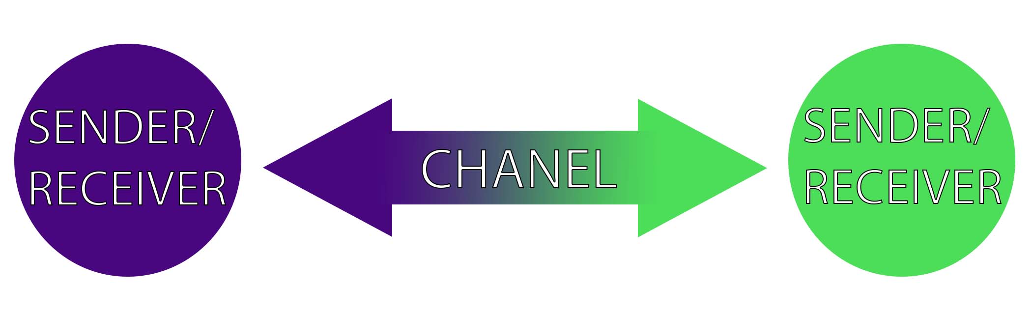 This Graph illustrates the transaction model of communication. On either side we have a circle labeled "sender/receiver" and in the center we have a double sided arrow labeled "chanel" to show that information moves equally in both directions.