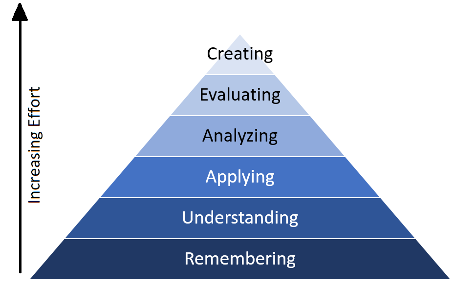 Figure illustrates the hierarchy of learning activities delineated by Bloom's Taxonomy in a pyramid. Activities requiring the least amount of cognitive effort (Remembering, Understanding, Applying) are toward the bottom of the pyramid, and activities requiring the most effort (Analyzing, Evaluating, Creating) are located at the top.