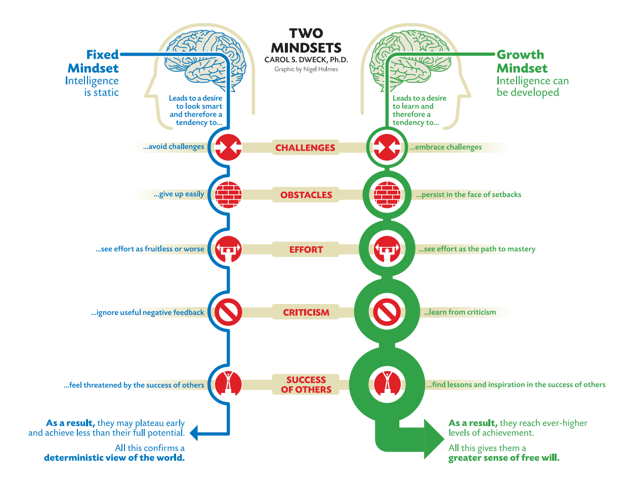 INformational graphic comparing and contrasting the qualities of a fixed mindset and a growth mindset.