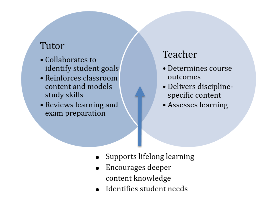Venn Diagram comparing the role of a tutor, to the role of a teacher, showing that, while they are not the same, play important roles in supporting lifelong learning, encourage deeper knowledge of the content, and help to identify student needs.