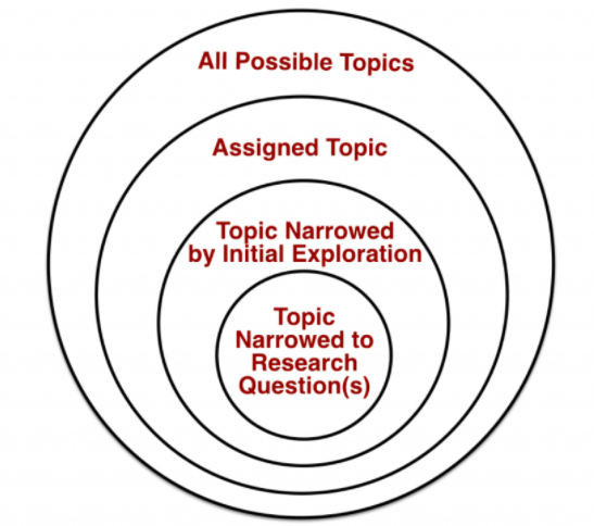 Developing a Research Topic – Introduction to Finding Information