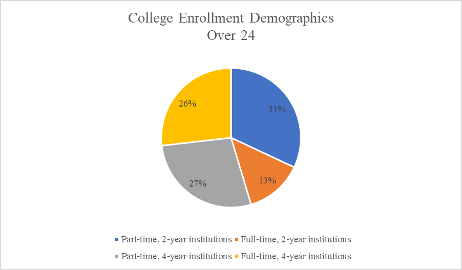 This pie chart shows the demographics of college-enrolled students over the age of 24. The chart shows that 31% of college students over the age of 24 are enrolled part-time in 2-year institutions, 27% are enrolled part-time in 4-year institutions, 26% are enrolled full-time in 4-year institutions, and 13% are enrolled full-time in 2-year institutions.