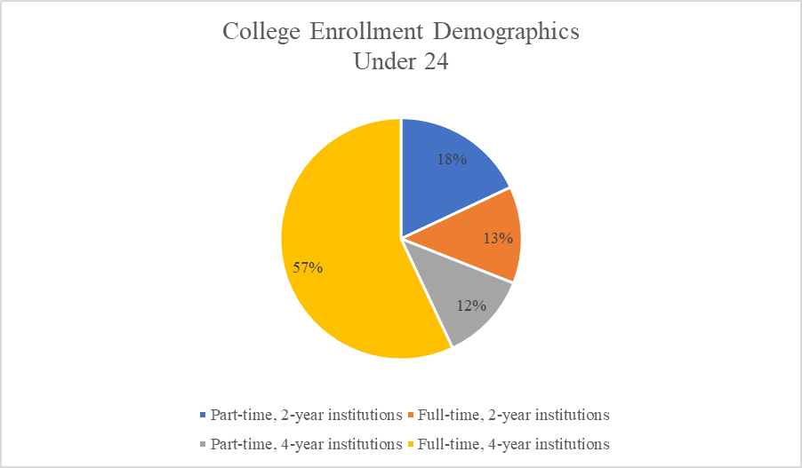This pie chart shows the demographics of college-enrolled students under the age of 24. The chart shows that 57% of college students under the age of 24 are enrolled full-time in 4-year institutions, 18% are enrolled part-time in 2-year institutions, 13% are enrolled full-time in 2-year institutions, and 12% are enrolled part-time in 4-year institutions.