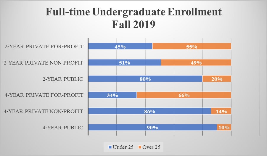 This is a bar chart showing the trends of enrollment for full-time students at 2-year and 4-year for-profit, private, and public institutions
