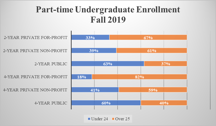 This is a bar chart showing the trends of enrollment for part-time students at 2-year and 4-year for-profit, private, and public institutions