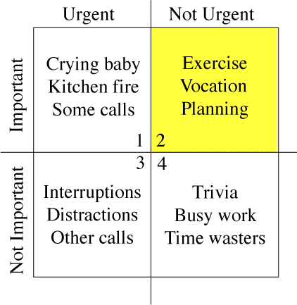 Time management matrix as described in Merrill and Covey 1994 book "First Things First," showing "quadrant two" items that are important but not urgent and so require greater attention for effective time management