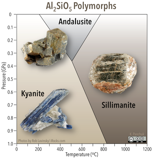 Figure shows polymorphs andalusite, kyanite, and sillimanite, and their stability fields. The stability fields in which these metamorphic rocks are displayed by pressure in Gigapascals on the Y axis of the figure, and temperature in degrees Celsius on the X axis of the figure.