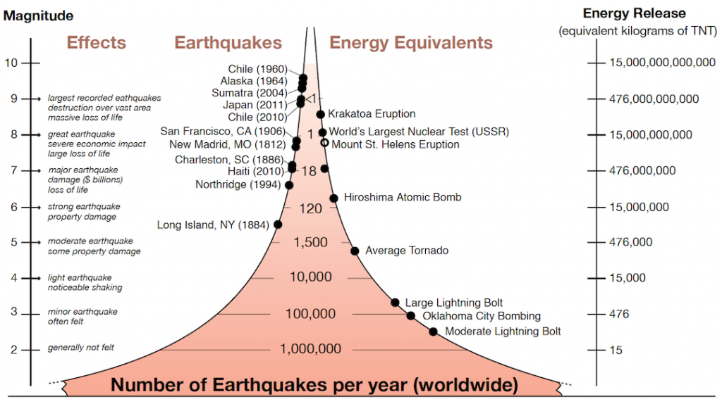 Figure compares earthquake energy and magnitudes to other events that release energy. A large lightning bolt releases about as much energy as a magnitude 3.2 earthquake, whereas the world's largest nuclear test released about as much energy as the San Fransico 1906 earthquake which had a magnitude of 7.9