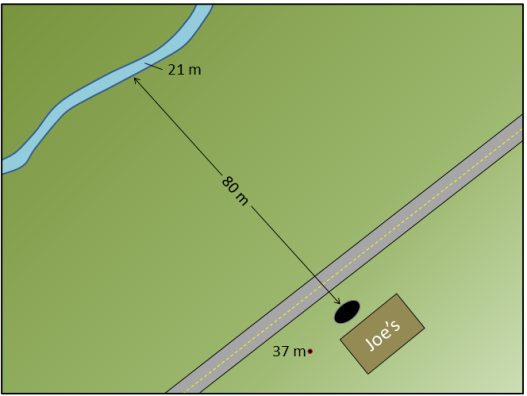 Figure shows a contaminated water site called Joe's, and the distance of 80 meters to a river