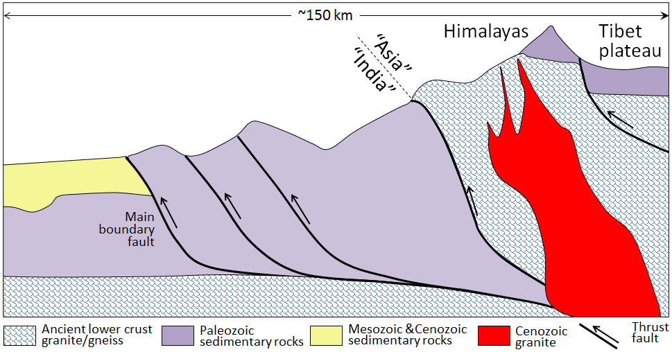 Schematic diagram of the India-Asia convergent boundary, showing examples of the types of faults along which earthquakes are focused. Top left rock above "Main boundary fault" text is Mesozoic and Cenozoic sedimentary rock. The rock in the middle with the arrows indicating faults is Paleozoic sedimentary rocks and the arrows are oriented at about 10PM on a clock. The bottom patterned rock is Ancient lower crust granite/gneiss. On the right sid eof the figure, Cenozoic granite has intruded the core of the Himalayas, and is encased by ancient lower crust granite/gneiss. The arrow for the fault on the bounding left side of the ancient rock is oriented nearly vertically, whereas on the right side of the ancient rocks bounding the Cenozoic grnaite, the arrow is oriented at about 10PM on a clock. All of the faults displayed are reverse or thrust faults.