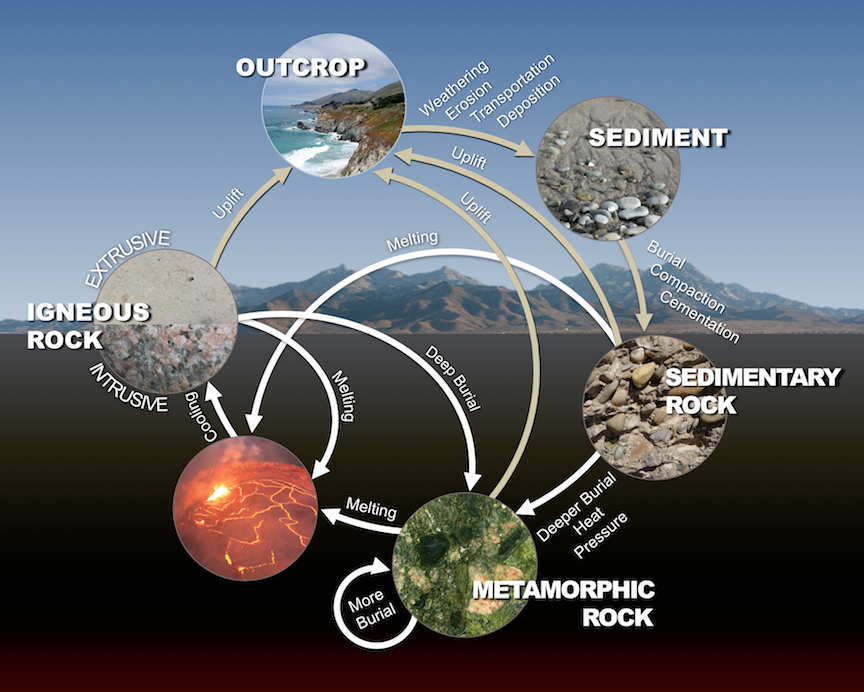Figure shows the rock cycle. The rock cycle describes processes that form the three types of rock: igneous, sedimentary, and metamorphic. These same processes can turn one type of rock into another.