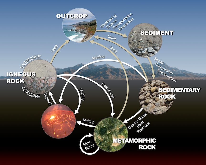 rock cycle igneous sedimentary metamorphic