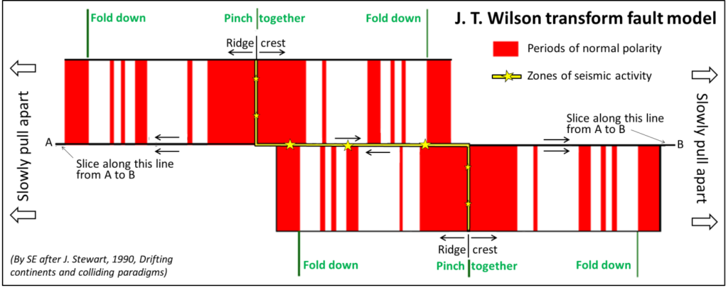 Image shows the JT Wilson transform fault model, where ridges are offset due to transform fault