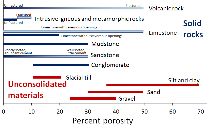 Figure shows solid rocks in bars above Glacial Till, and Unconsolidated materials in bottom portion of figure