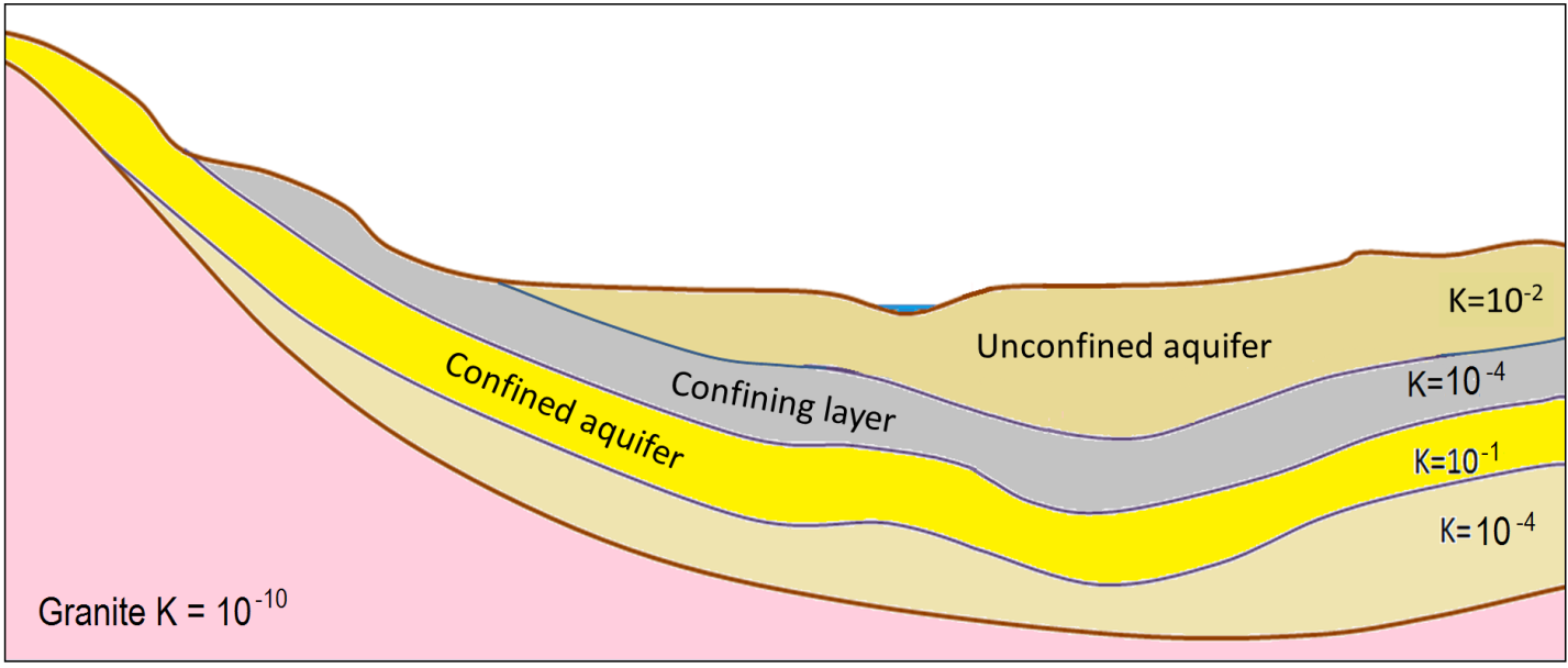 Figure shows a cross section or side view of many rock layers. The lowest layer is Granite, which has a much lower hydraulic conductivity than all of the overlying sedimentary layers of rock.