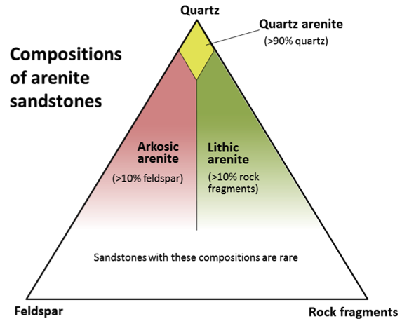 A compositional triangle for arenite sandstones, with the three most common components of sand-sized grains: quartz, feldspar, and rock fragments. 